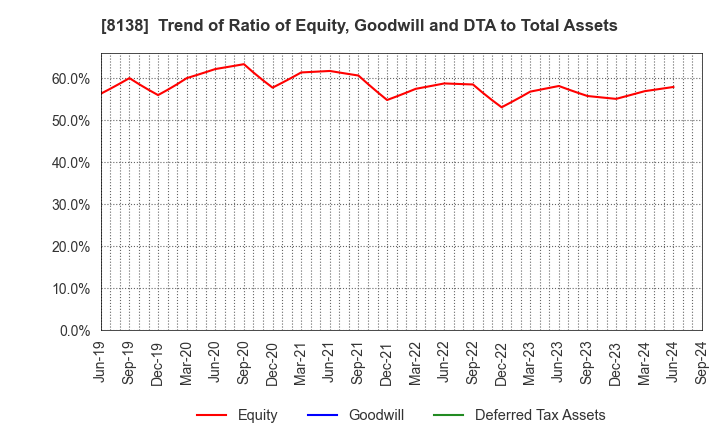 8138 SANKYO KASEI CORPORATION: Trend of Ratio of Equity, Goodwill and DTA to Total Assets