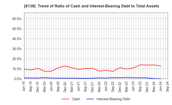 8138 SANKYO KASEI CORPORATION: Trend of Ratio of Cash and Interest-Bearing Debt to Total Assets