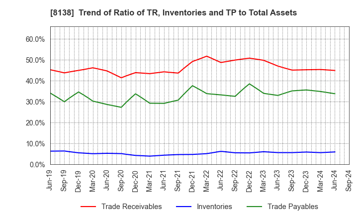 8138 SANKYO KASEI CORPORATION: Trend of Ratio of TR, Inventories and TP to Total Assets