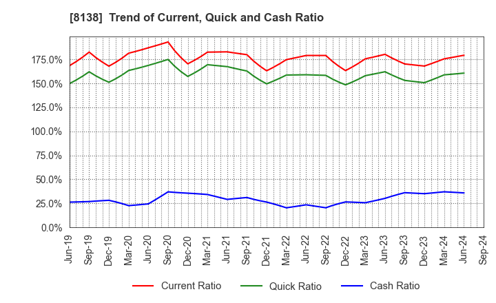 8138 SANKYO KASEI CORPORATION: Trend of Current, Quick and Cash Ratio