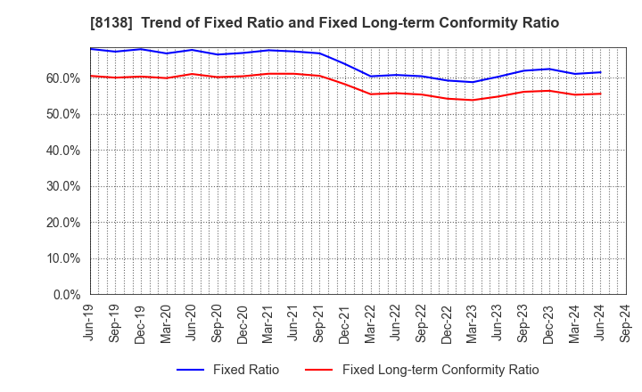 8138 SANKYO KASEI CORPORATION: Trend of Fixed Ratio and Fixed Long-term Conformity Ratio