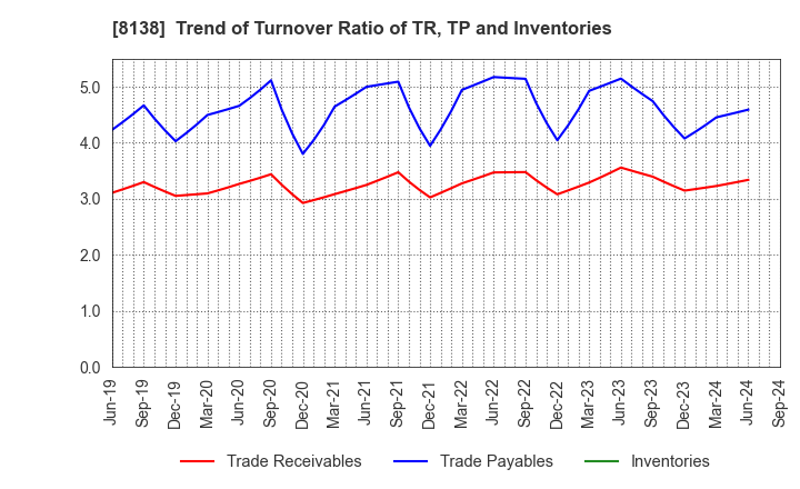 8138 SANKYO KASEI CORPORATION: Trend of Turnover Ratio of TR, TP and Inventories