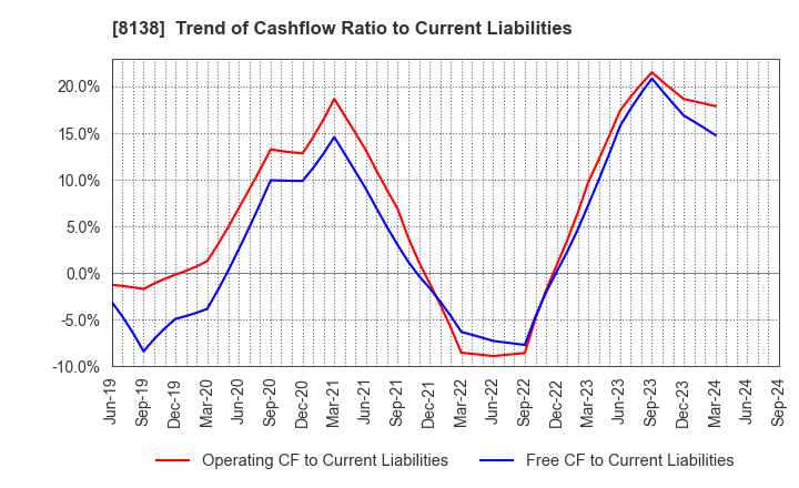 8138 SANKYO KASEI CORPORATION: Trend of Cashflow Ratio to Current Liabilities