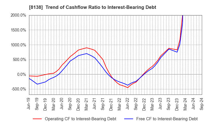 8138 SANKYO KASEI CORPORATION: Trend of Cashflow Ratio to Interest-Bearing Debt