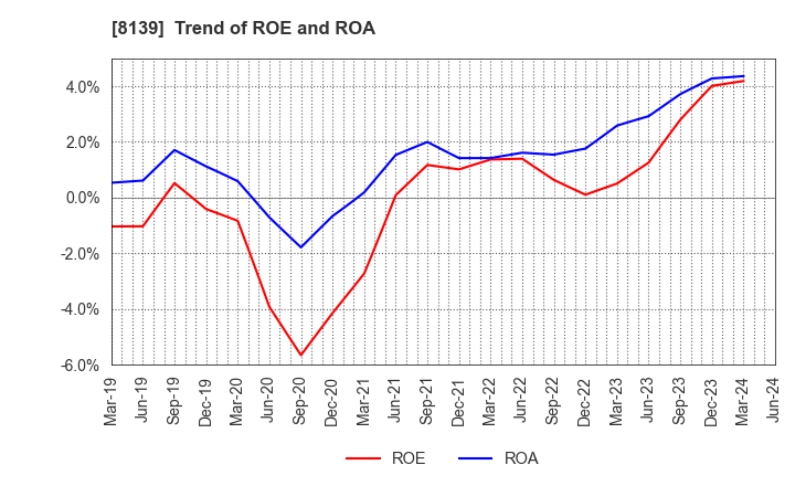 8139 NAGAHORI CORPORATION: Trend of ROE and ROA