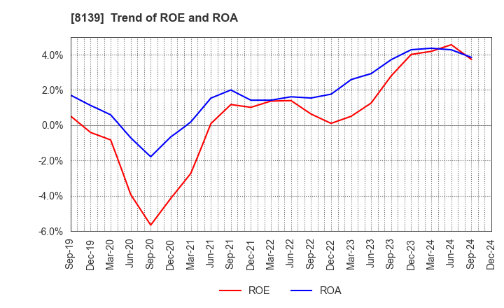 8139 NAGAHORI CORPORATION: Trend of ROE and ROA