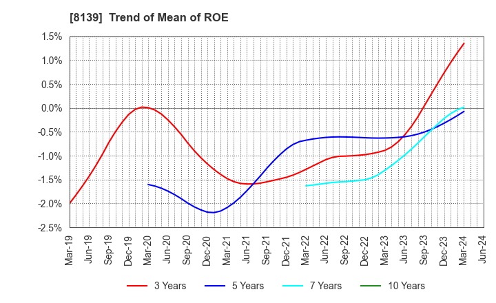 8139 NAGAHORI CORPORATION: Trend of Mean of ROE