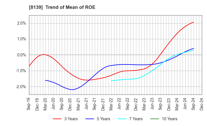 8139 NAGAHORI CORPORATION: Trend of Mean of ROE