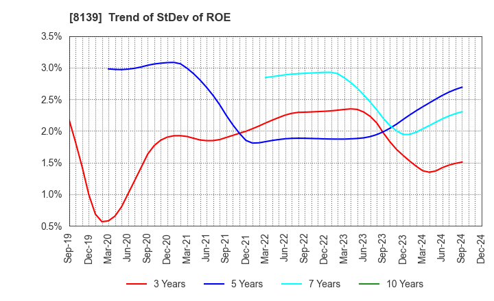 8139 NAGAHORI CORPORATION: Trend of StDev of ROE