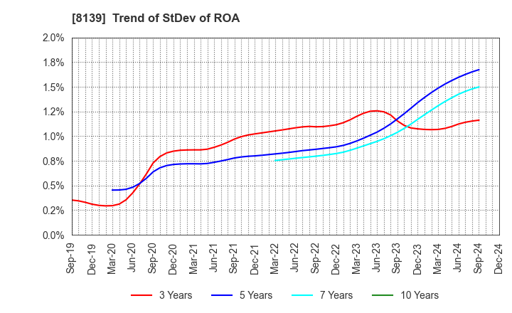 8139 NAGAHORI CORPORATION: Trend of StDev of ROA