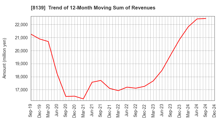 8139 NAGAHORI CORPORATION: Trend of 12-Month Moving Sum of Revenues