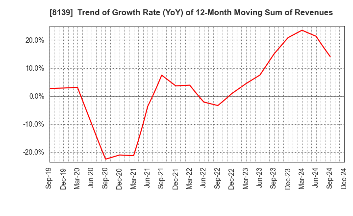 8139 NAGAHORI CORPORATION: Trend of Growth Rate (YoY) of 12-Month Moving Sum of Revenues