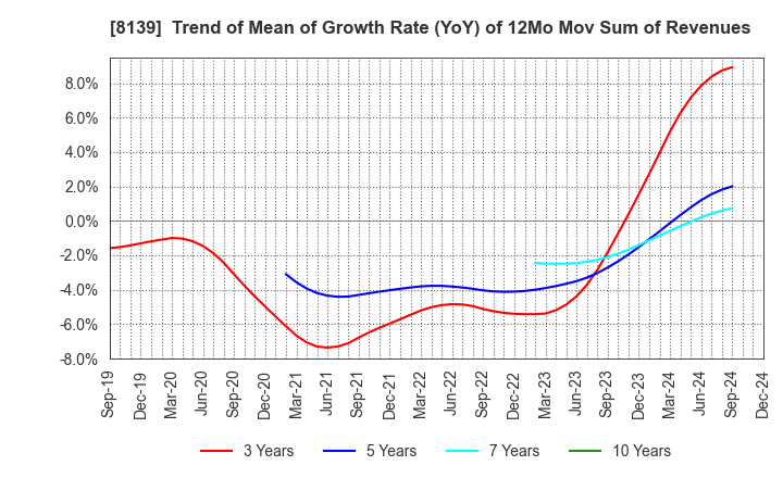 8139 NAGAHORI CORPORATION: Trend of Mean of Growth Rate (YoY) of 12Mo Mov Sum of Revenues