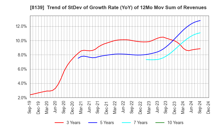 8139 NAGAHORI CORPORATION: Trend of StDev of Growth Rate (YoY) of 12Mo Mov Sum of Revenues