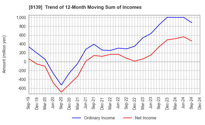 8139 NAGAHORI CORPORATION: Trend of 12-Month Moving Sum of Incomes