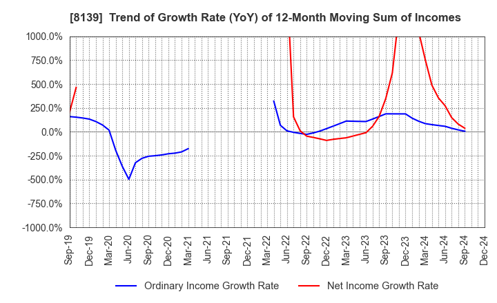 8139 NAGAHORI CORPORATION: Trend of Growth Rate (YoY) of 12-Month Moving Sum of Incomes