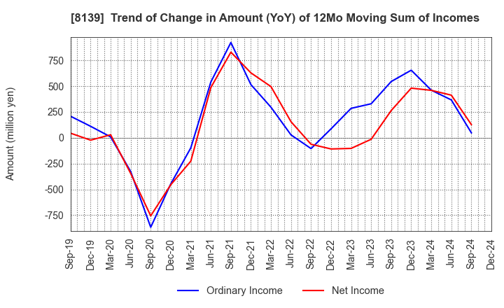 8139 NAGAHORI CORPORATION: Trend of Change in Amount (YoY) of 12Mo Moving Sum of Incomes