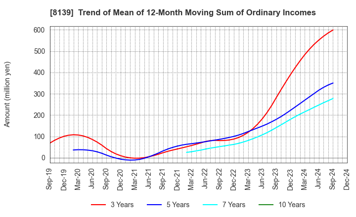 8139 NAGAHORI CORPORATION: Trend of Mean of 12-Month Moving Sum of Ordinary Incomes