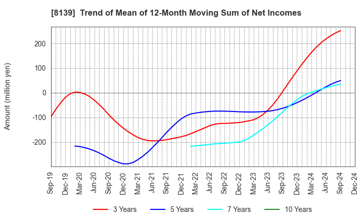 8139 NAGAHORI CORPORATION: Trend of Mean of 12-Month Moving Sum of Net Incomes