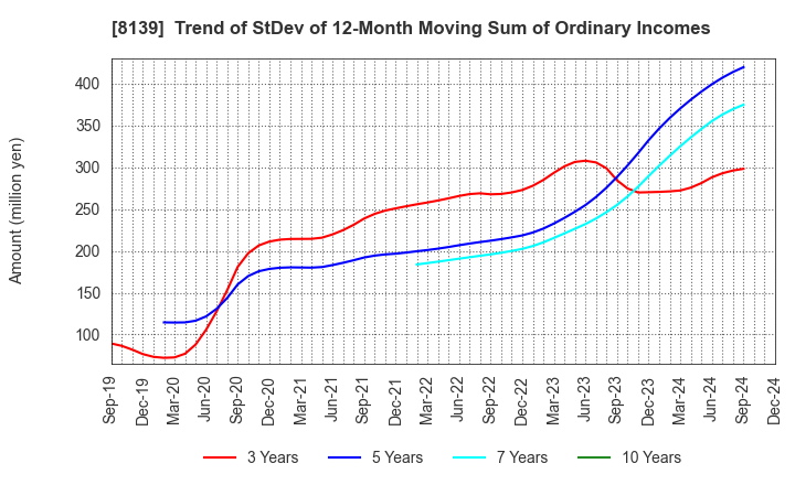 8139 NAGAHORI CORPORATION: Trend of StDev of 12-Month Moving Sum of Ordinary Incomes