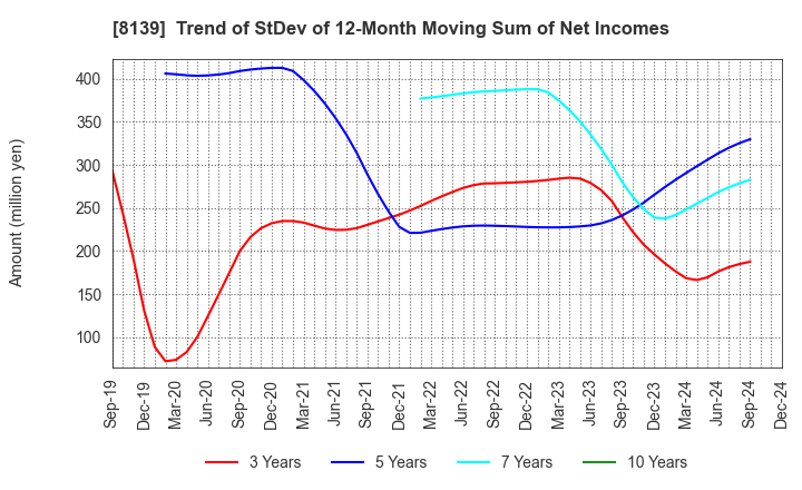 8139 NAGAHORI CORPORATION: Trend of StDev of 12-Month Moving Sum of Net Incomes