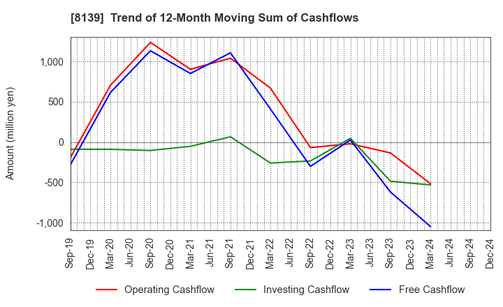 8139 NAGAHORI CORPORATION: Trend of 12-Month Moving Sum of Cashflows