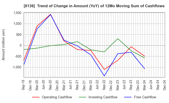 8139 NAGAHORI CORPORATION: Trend of Change in Amount (YoY) of 12Mo Moving Sum of Cashflows