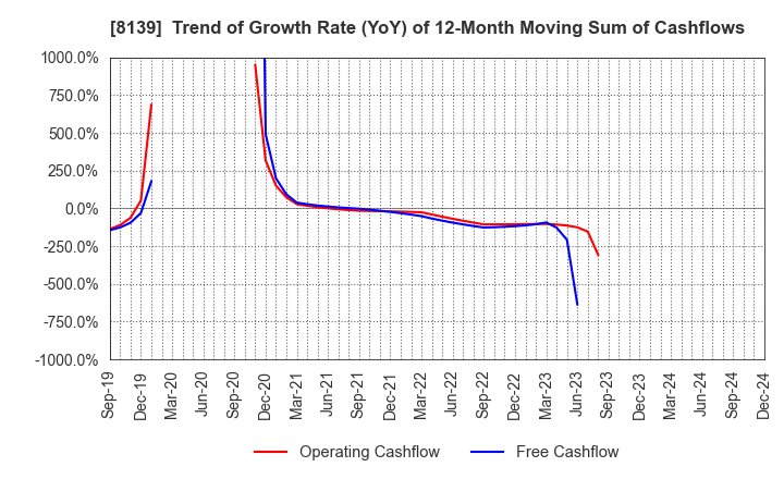 8139 NAGAHORI CORPORATION: Trend of Growth Rate (YoY) of 12-Month Moving Sum of Cashflows