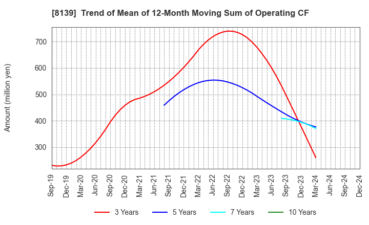 8139 NAGAHORI CORPORATION: Trend of Mean of 12-Month Moving Sum of Operating CF