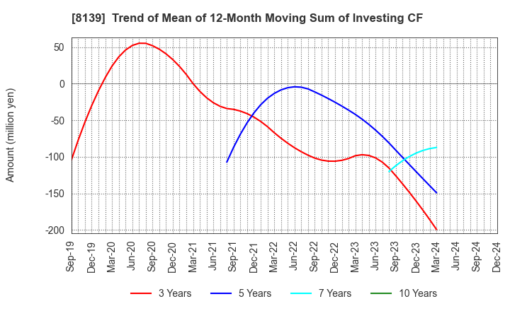 8139 NAGAHORI CORPORATION: Trend of Mean of 12-Month Moving Sum of Investing CF