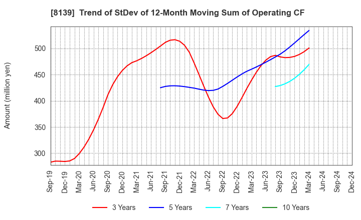 8139 NAGAHORI CORPORATION: Trend of StDev of 12-Month Moving Sum of Operating CF