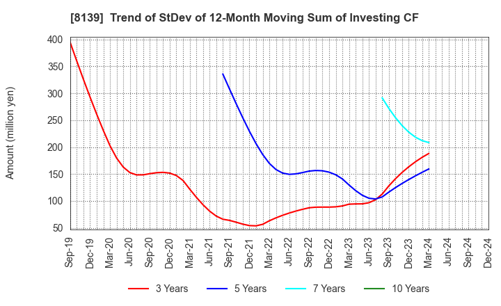 8139 NAGAHORI CORPORATION: Trend of StDev of 12-Month Moving Sum of Investing CF