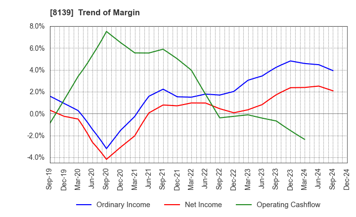 8139 NAGAHORI CORPORATION: Trend of Margin