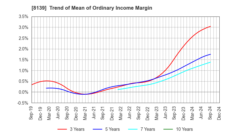 8139 NAGAHORI CORPORATION: Trend of Mean of Ordinary Income Margin