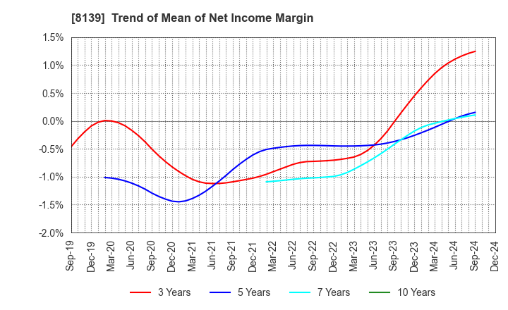 8139 NAGAHORI CORPORATION: Trend of Mean of Net Income Margin