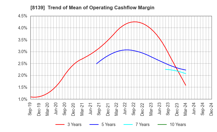 8139 NAGAHORI CORPORATION: Trend of Mean of Operating Cashflow Margin