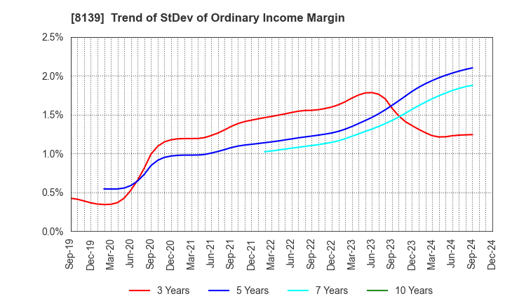 8139 NAGAHORI CORPORATION: Trend of StDev of Ordinary Income Margin