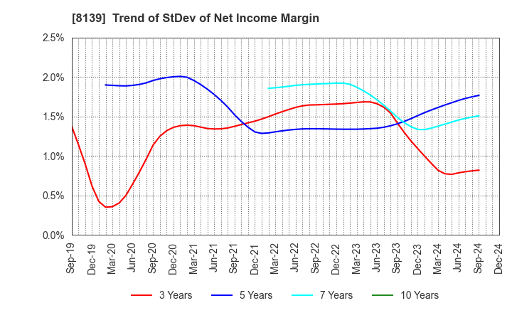 8139 NAGAHORI CORPORATION: Trend of StDev of Net Income Margin