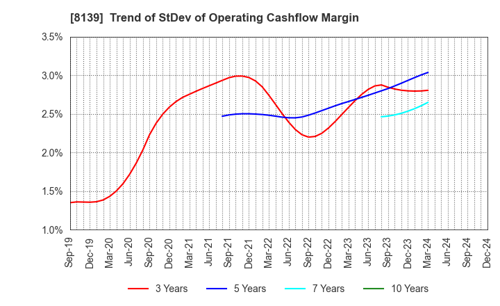 8139 NAGAHORI CORPORATION: Trend of StDev of Operating Cashflow Margin