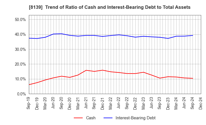 8139 NAGAHORI CORPORATION: Trend of Ratio of Cash and Interest-Bearing Debt to Total Assets