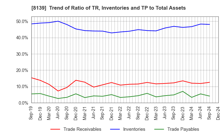 8139 NAGAHORI CORPORATION: Trend of Ratio of TR, Inventories and TP to Total Assets