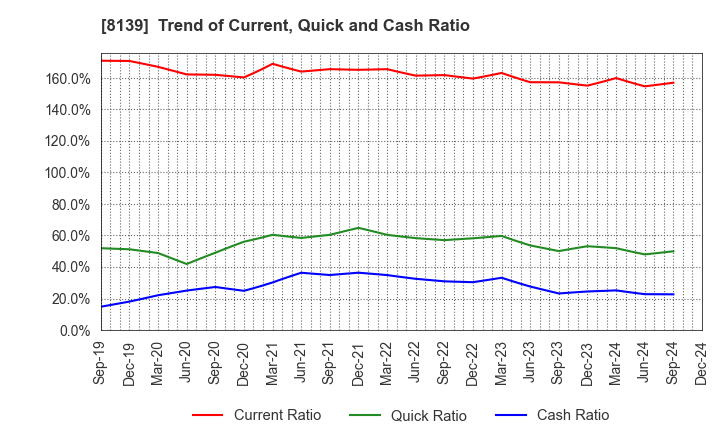 8139 NAGAHORI CORPORATION: Trend of Current, Quick and Cash Ratio