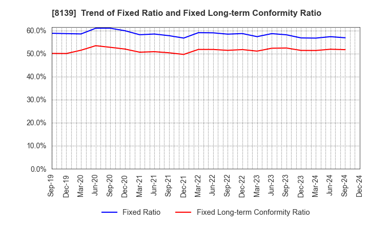 8139 NAGAHORI CORPORATION: Trend of Fixed Ratio and Fixed Long-term Conformity Ratio