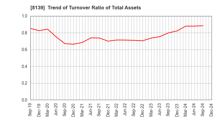 8139 NAGAHORI CORPORATION: Trend of Turnover Ratio of Total Assets