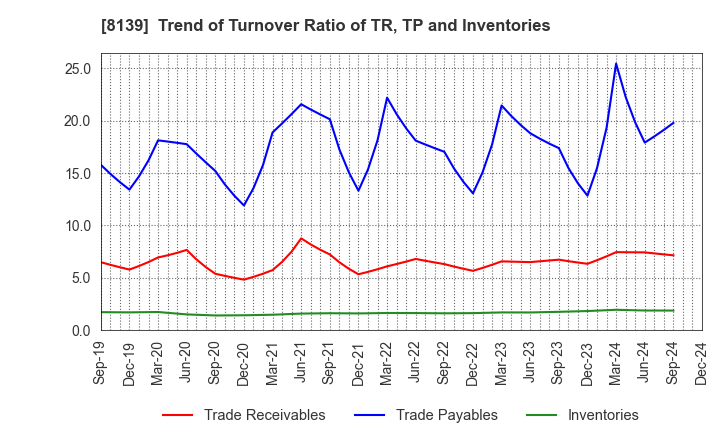 8139 NAGAHORI CORPORATION: Trend of Turnover Ratio of TR, TP and Inventories