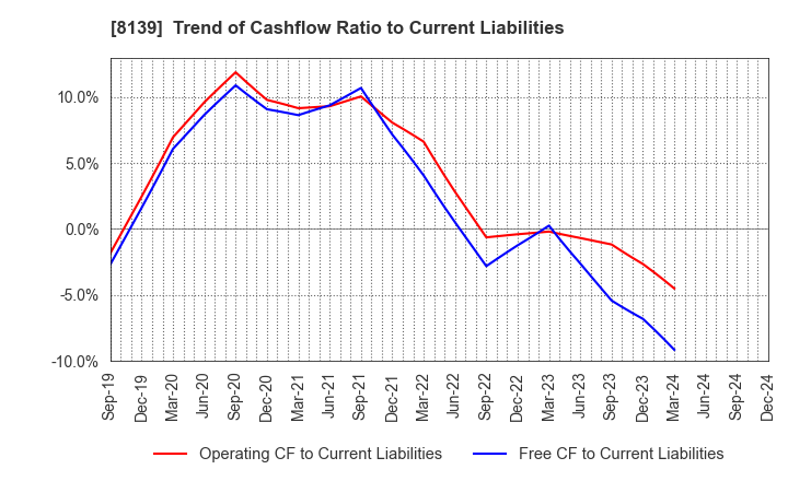 8139 NAGAHORI CORPORATION: Trend of Cashflow Ratio to Current Liabilities