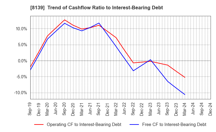 8139 NAGAHORI CORPORATION: Trend of Cashflow Ratio to Interest-Bearing Debt