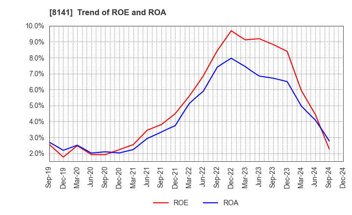 8141 Shinko Shoji Co.,Ltd.: Trend of ROE and ROA