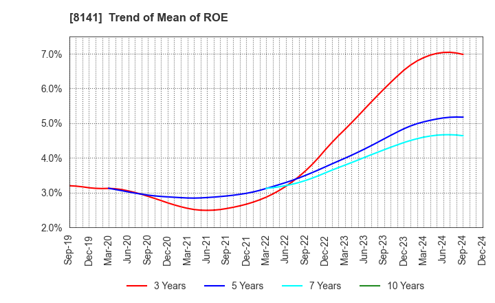 8141 Shinko Shoji Co.,Ltd.: Trend of Mean of ROE