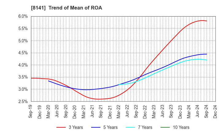 8141 Shinko Shoji Co.,Ltd.: Trend of Mean of ROA